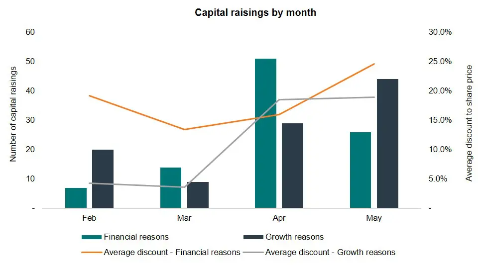 Graph describing capital raising