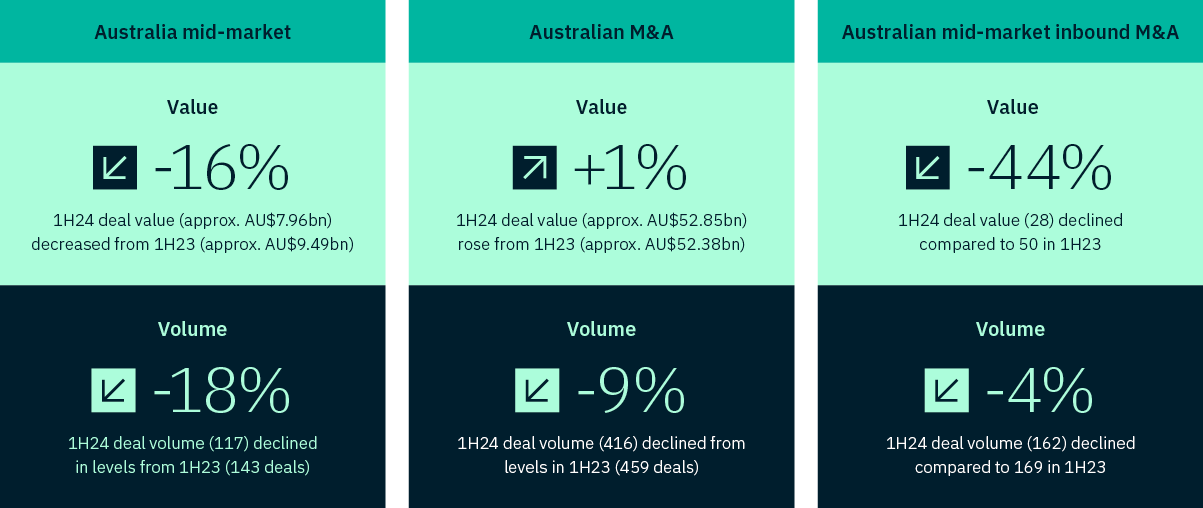 An image containing statistics from a report about Australian mid-market Mergers and Acquisition trends. 1H24 deal value in the mid-market is down 16% and deal volume is down 18%. Value is up 1% in 1H24 for overall Australian M&A and volume is down 9%. Australian mid-market inbound M&A is down 44% and volume is down 4%. All percentages are in comparison to numbers reported 1H23.