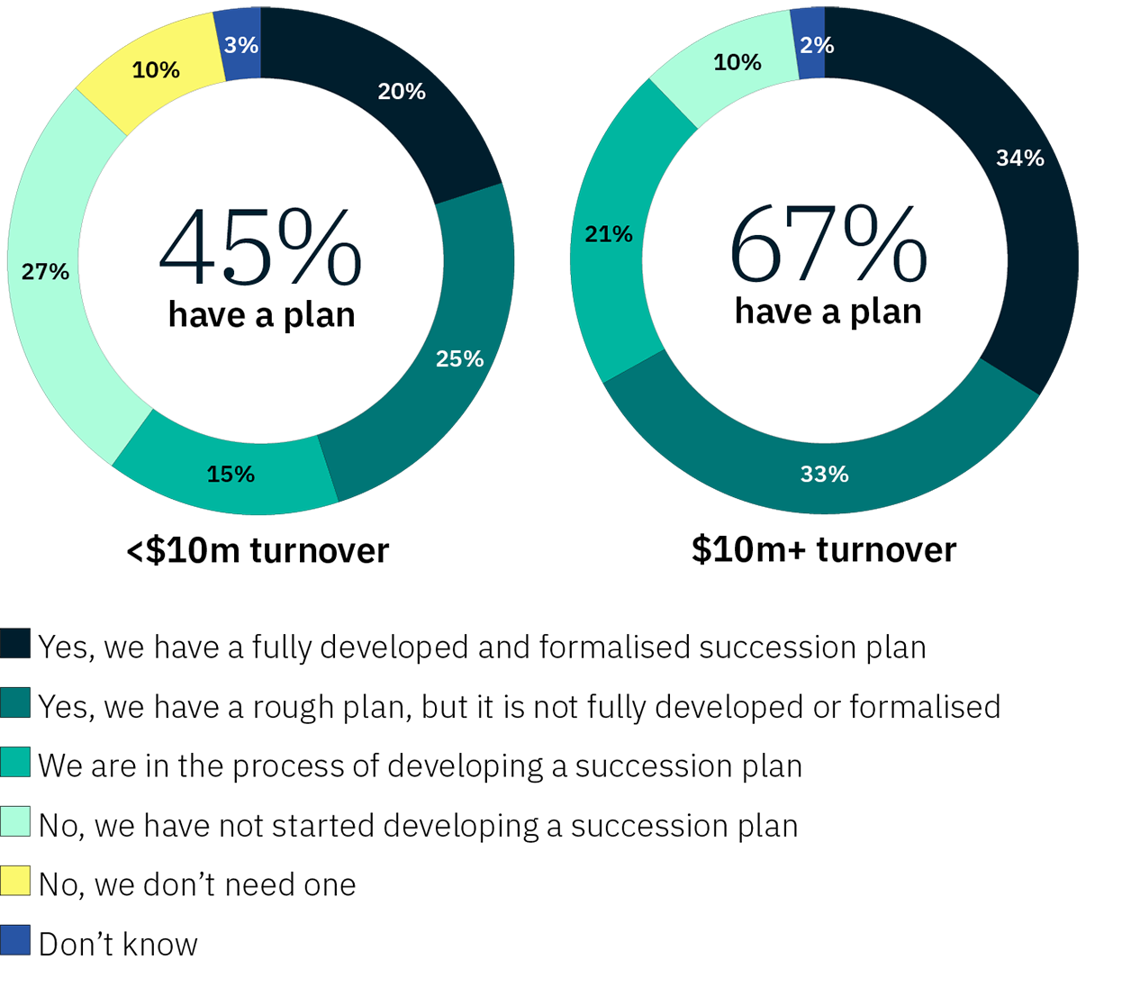 Image shows two pie charts: 1) Less that $10m turnover - 20% - Yes, we have a fully developed and formalised succession plan. - 25% - Yes, we have a rough plan, but it is not fully developed or formalised. - 15% - We are in the process of developing a succession plan - 27% - No, we have not started deveoping a succession plan - 10% - No, we don't need one - 3% - Don't know 2) Over $10m turnover - 34% - Yes, we have a fully developed and formalised succession plan. - 33% - Yes, we have a rough plan, but it is not fully developed or formalised. - 21% - We are in the process of developing a succession plan - 10% - No, we have not started deveoping a succession plan - 0% - No, we don't need one - 2% - Don't know