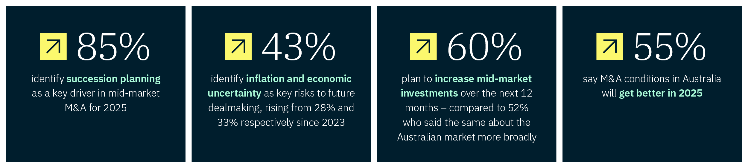 Chart shows: - 85% identify succession planning as a key driver in mid-market M&A in 2024 - 43% identify inflation and economic uncertainty as key risks to future dealmaking - 60% plan to increase mid-market investments over the next 12 months - 55% say M&A conditions will get better in Australia in 2025