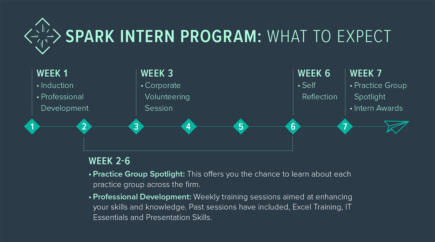 Spark intern program: what to expect: Week 1 - induction, professional development, Week 2-6 - practice group spotlight (learn about each practice group), professional development, Week 3 - Corporate volunteering session, Week 6 - Self reflection, Week 7 - practice group spotlight, intern awards.