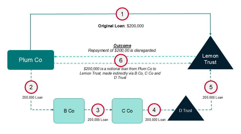 A flowchart illustrating a financial transaction involving multiple entities. The chart starts with an original loan of $200,000 from Plum Co to Lemon Trust. The flow is as follows: Plum Co (1) gives a $200,000 loan to B Co (2), which then loans the same amount to C Co (3). C Co loans $200,000 to D Trust (4), which finally loans the same amount back to Lemon Trust (5). An outcome note states that the repayment of $200,000 is disregarded and mentions that the $200,000 is a notional loan from Plum Co to Lemon Trust made indirectly via B Co, C Co, and D Trust.