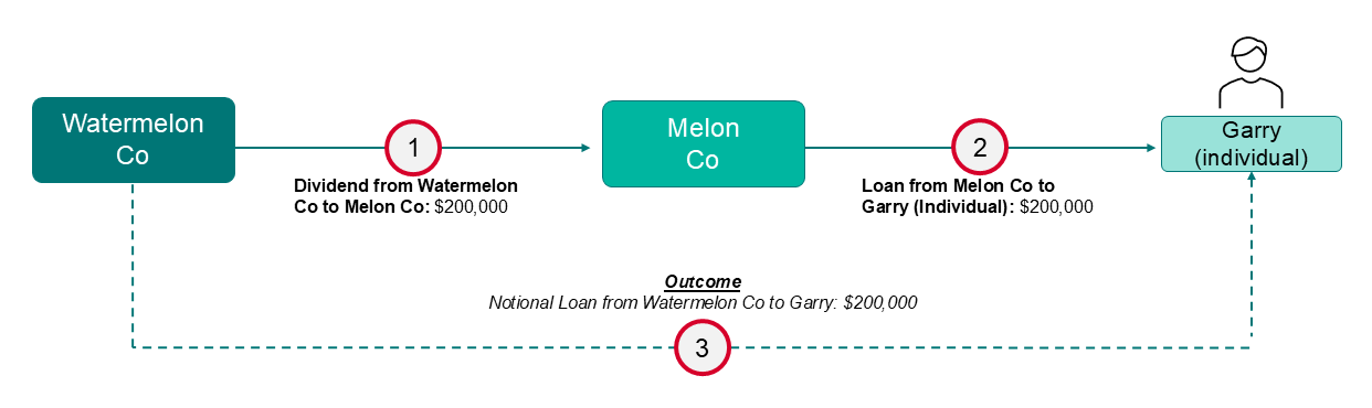 A flowchart illustrating a financial transaction involving Watermelon Co, Melon Co, and an individual named Garry. The chart shows three steps: (1) Watermelon Co pays a dividend of $200,000 to Melon Co; (2) Melon Co loans $200,000 to Garry; (3) The outcome is a notional loan from Watermelon Co to Garry for $200,000[^i^].