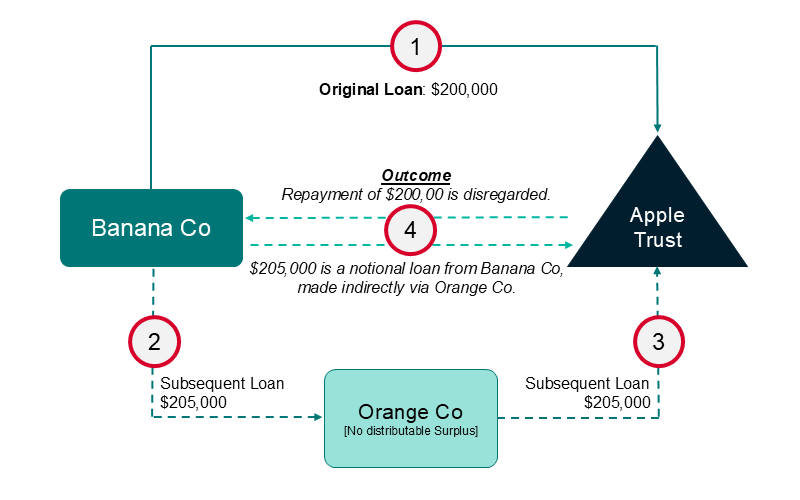 A flowchart depicting a financial transaction involving four entities: Banana Co, Orange Co, Apple Trust, and an original loan. The chart shows the following sequence: (1) Original Loan of $200,000; (2) Subsequent Loan from Banana Co to Orange Co of $205,000; (3) Subsequent Loan from Orange Co to Apple Trust of $205,000; (4) Outcome where the repayment of $200,000 is disregarded and $205,000 is considered a notional loan from Banana Co made indirectly via Orange Co.