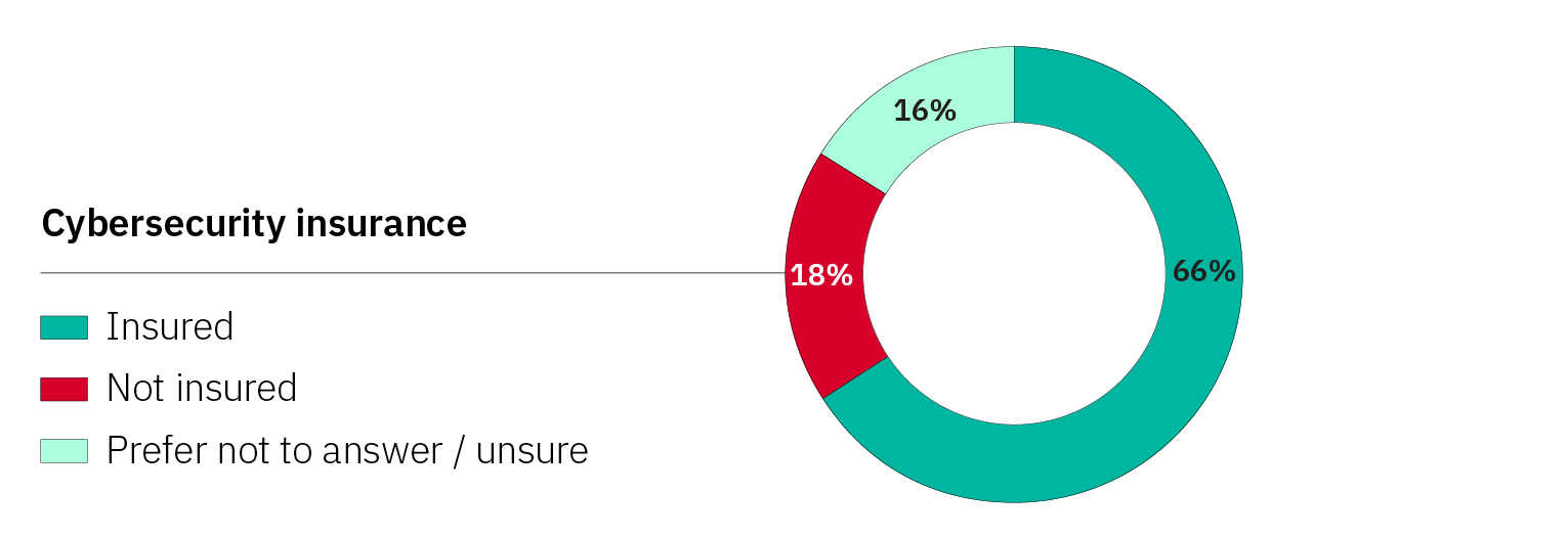 Pie chart titled 'Cybersecurity insurance' showing the distribution of respondents' insurance status: 66% are insured (teal), 18% are not insured (red), 16% prefer not to answer or are unsure (light green).