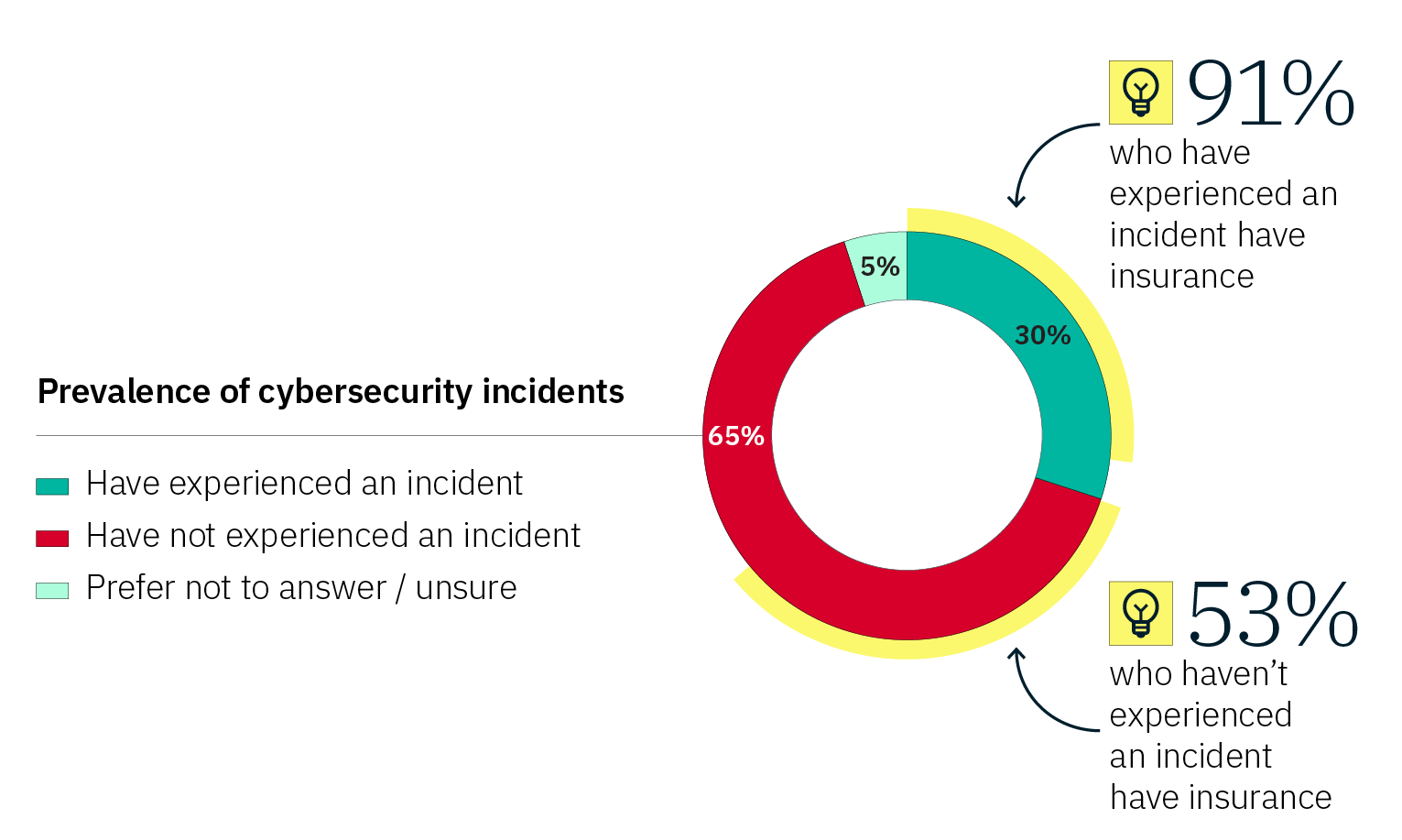 Pie chart titled 'Prevalence of cybersecurity incidents' showing: 65% have experienced an incident (red), 30% have not experienced an incident (green), 5% prefer not to answer or are unsure (teal). Additional statistics: 91% of those who experienced an incident have insurance. 53% of those who have not experienced an incident have insurance.