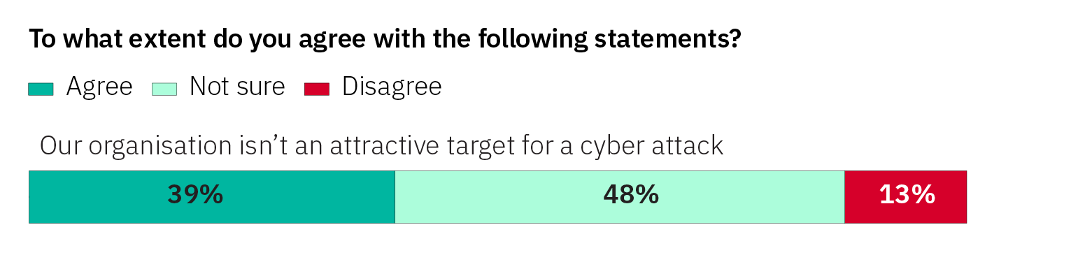 Bar chart showing responses to the statement: 'Our organisation isn’t an attractive target for a cyber attack.' 39% of respondents agree (teal), 48% are not sure (light green), and 13% disagree (red).
