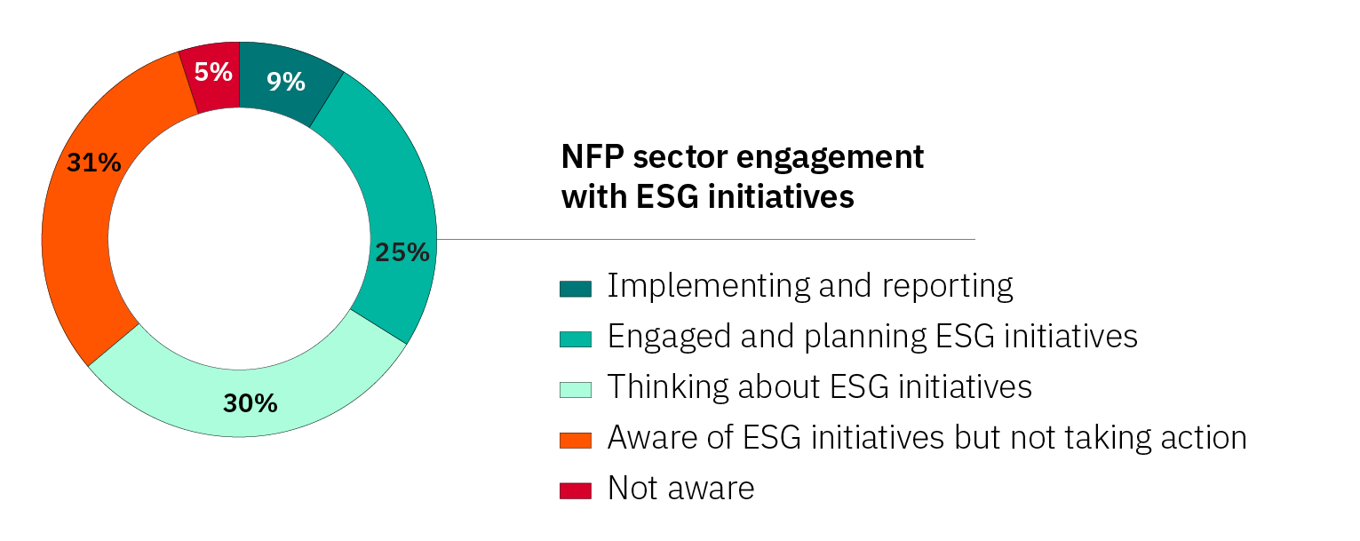 Pie chart titled 'NFP sector engagement with ESG initiatives' showing five segments: 25% implementing and reporting (dark teal), 30% engaged and planning ESG initiatives (teal), 9% thinking about ESG initiatives (light green), 31% aware but not taking action (orange), and 5% not aware (red).