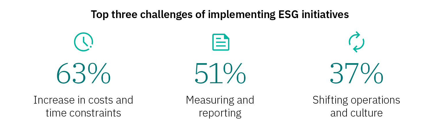 Infographic showing the top three challenges of implementing ESG initiatives: 63% cite increased costs and time constraints (clock icon), 51% cite measuring and reporting (document icon), and 37% cite shifting operations and culture (circular arrow icon).