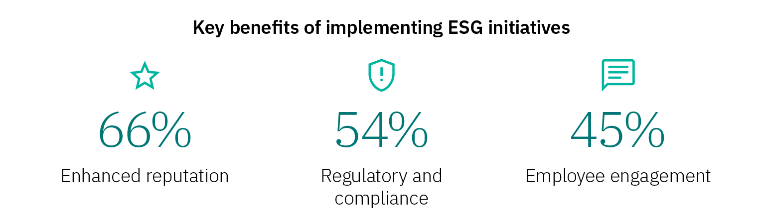 Infographic showing three key benefits of implementing ESG initiatives: 66% cite enhanced reputation (star icon), 54% cite regulatory and compliance benefits (shield icon with exclamation mark), and 45% cite improved employee engagement (speech bubble icon).
