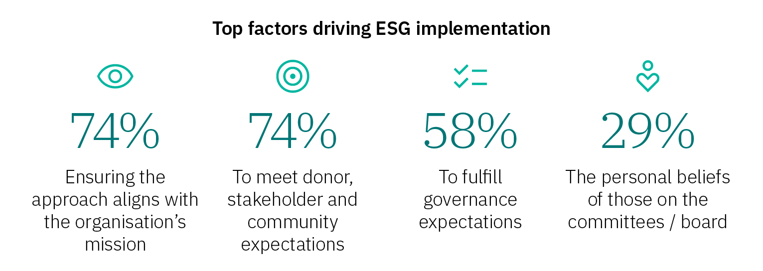 Infographic titled 'Top factors driving ESG implementation' showing four key motivators: 74% cite alignment with the organisation's mission, 74% cite meeting donor, stakeholder, and community expectations, 58% cite fulfilling governance expectations, and 29% cite the personal beliefs of committee or board members.