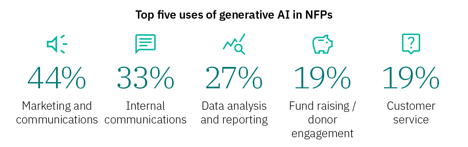 Bar chart titled 'Top five uses of generative AI in NFPs' showing: 44% for marketing and communications, 33% for internal communications, 27% for data analysis and reporting, 19% for fundraising/donor engagement, and 19% for customer service.