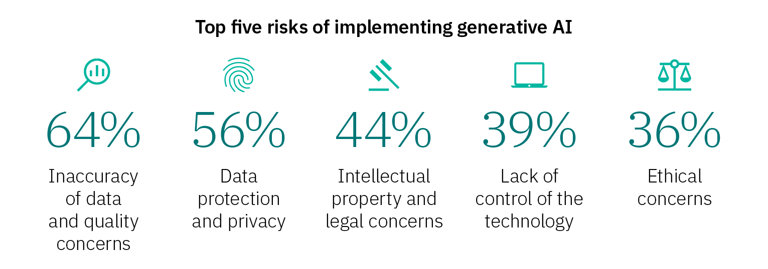Bar chart showing the top five risks of implementing generative AI: 64% cite inaccuracy of data and quality concerns, 56% cite data protection and privacy, 44% cite intellectual property and legal concerns, 39% cite lack of control of the technology, and 36% cite ethical concerns.