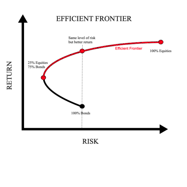 Graph titled 'Efficient Frontier' showing risk versus return. It features two curves: a black curve from '100% Bonds' to '25% Equities 75% Bonds', and a red curve labeled 'Efficient Frontier' extending to '100% Equities'. A dotted vertical line highlights that for the same level of risk, the Efficient Frontier offers a higher return.