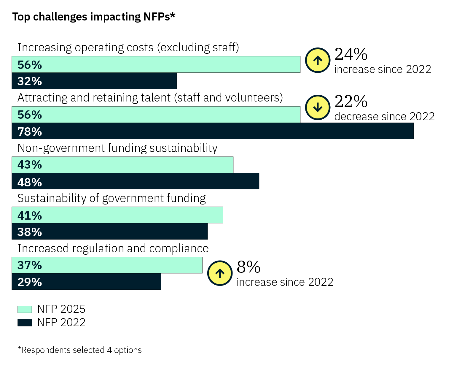 Bar chart comparing top challenges faced by non-profit organisations (NFPs) in 2022 and projected for 2025. Each challenge is shown with two bars: dark blue for 2022 and light green for 2025, along with arrows indicating percentage changes. Increasing operating costs (excluding staff): 2022: 32% 2025: 56% ↑ Increase of 24% Attracting and retaining talent (staff and volunteers): 2022: 78% 2025: 56% ↓ Decrease of 22% Non-government funding sustainability: 2022: 48% 2025: 43% Sustainability of government funding: 2022: 38% 2025: 41% Increased regulation and compliance: 2022: 29% 2025: 37%