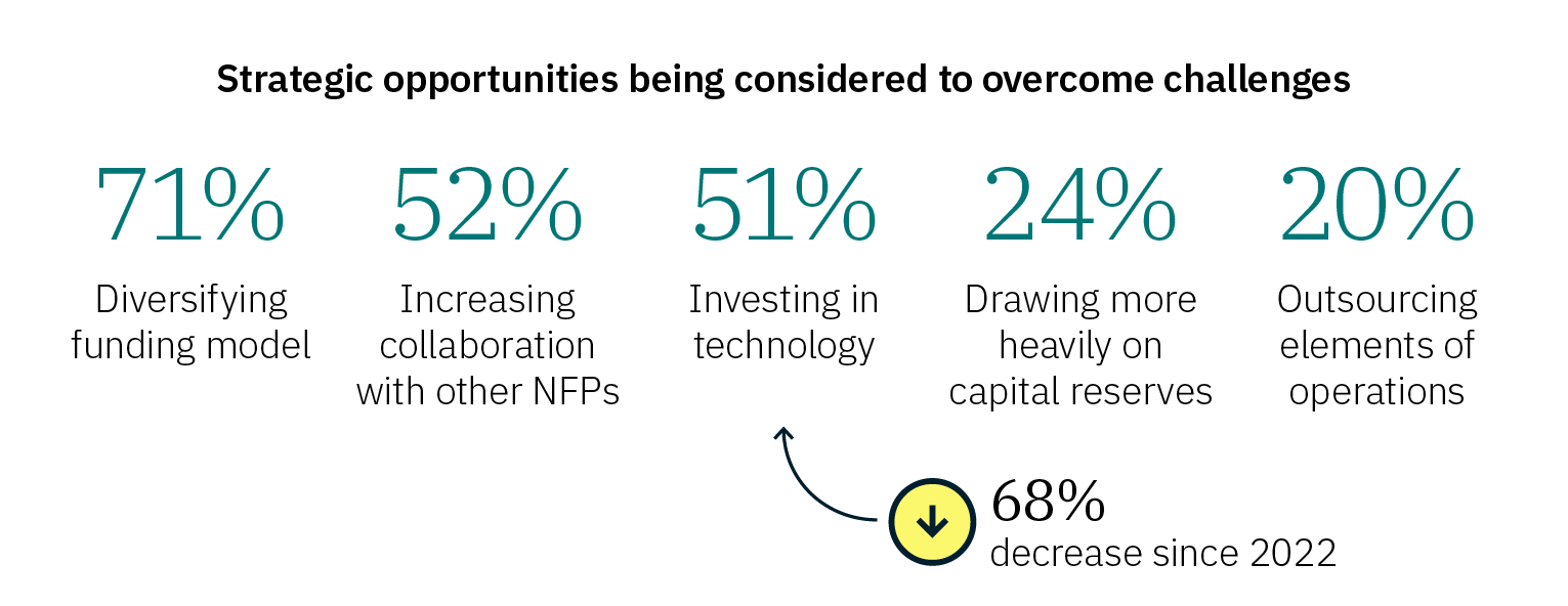 Chart titled “Strategic opportunities being considered to overcome challenges.” Five strategies are listed with corresponding percentages: Diversifying funding model – 71% Increasing collaboration with other NFPs – 52% Investing in technology – 51% Drawing more heavily on capital reserves – 24% Outsourcing elements of operations – 20% A note with a downward arrow highlights a 68% decrease since 2022.