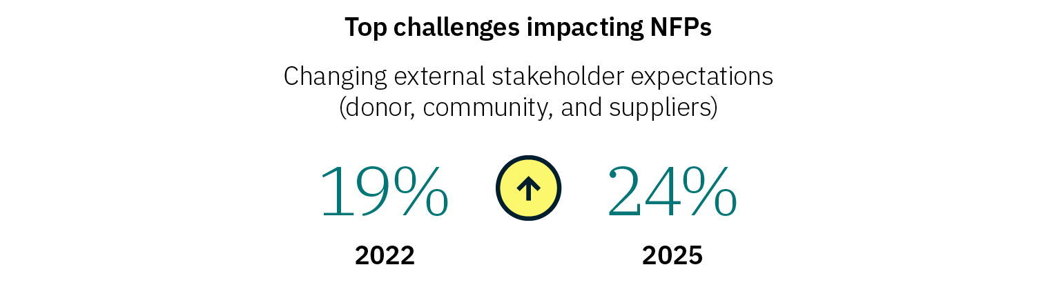 Bar chart showing changes in external stakeholder expectations as a top challenge for NFPs. The chart compares two data points: 2022: 19% 2025: 24% An upward arrow indicates a 5% increase in this challenge over time.
