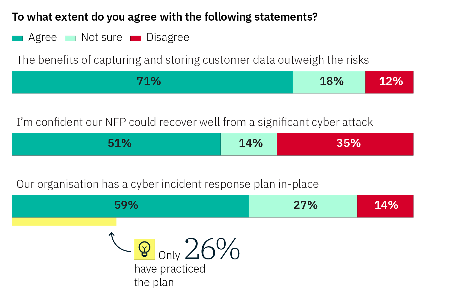 Survey results on cybersecurity and data management in NFPs. Three statements are shown with response breakdowns in bar chart format: “The benefits of capturing and storing customer data outweigh the risks” Agree: 71% (green) Not sure: 18% (light green) Disagree: 12% (red) “I’m confident our NFP could recover well from a significant cyber attack” Agree: 51% Not sure: 14% Disagree: 35% “Our organization has a cyber incident response plan in place” Agree: 59% Not sure: 27% Disagree: 14% A note with a light bulb icon highlights that only 26% have practiced the response plan.