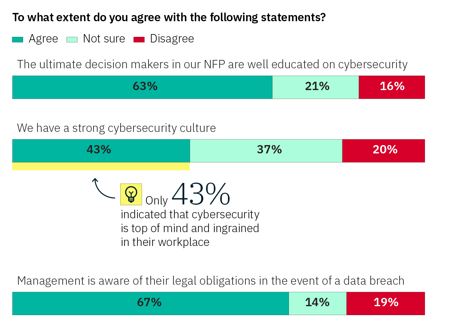Bar chart showing survey results on cybersecurity perceptions in NFP organizations. For the statement 'The ultimate decision makers in our NFP are well educated on cybersecurity,' 63% agree, 21% are not sure, and 16% disagree. For 'We have a strong cybersecurity culture,' 43% agree, 37% are not sure, and 20% disagree. For 'Management is aware of their legal obligations in the event of a data breach,' 67% agree, 14% are not sure, and 19% disagree. A note states that 60% of respondents indicated cybersecurity is not top of mind or ingrained in their workplace