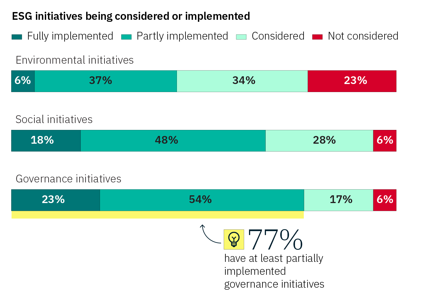 Bar chart showing the implementation status of ESG initiatives across three categories: Environmental, Social, and Governance. Environmental initiatives: 6% fully implemented, 37% partly implemented, 34% considered, 23% not considered. Social initiatives: 18% fully implemented, 48% partly implemented, 28% considered, 6% not considered. Governance initiatives: 23% fully implemented, 54% partly implemented, 17% considered, 6% not considered. A note highlights that 77% have at least partially implemented governance initiatives.