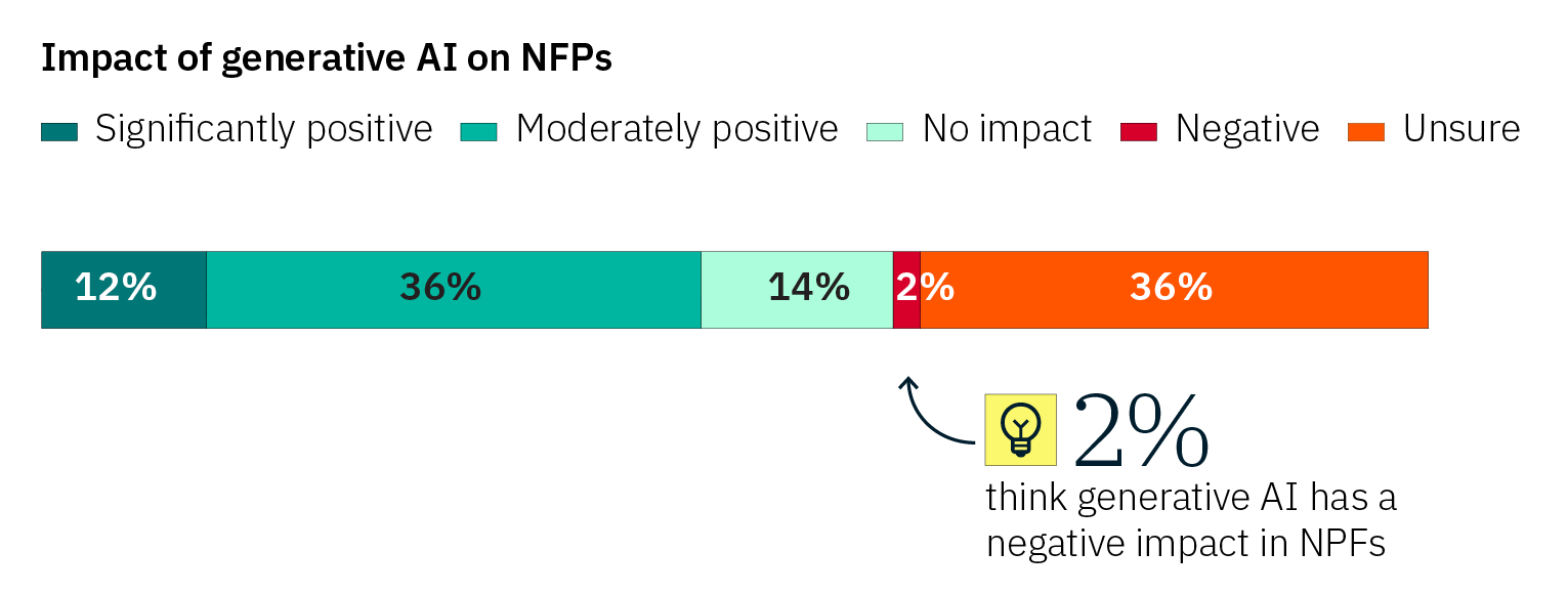 Bar chart titled 'Impact of generative AI on NFPs' showing: 12% believe the impact is significantly positive (dark teal), 36% moderately positive (teal), 14% no impact (light green), 2% negative (red), and 36% unsure (orange). A note highlights that only 2% think generative AI has a negative impact in NFPs.