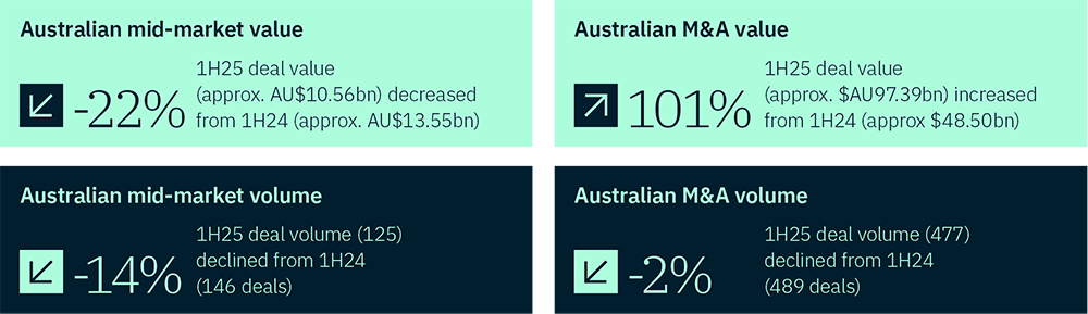 Infographic from the latest Dealmakers mid-year 2025 report showing Australian mid-market and M&A statistics for the first half of 2025 (1H25) compared to 2024 (1H24). Top left: Mid-market deal value down 22% to approx. AU$10.56bn from AU$13.55bn. Top right: Mid-market deal volume down 14% to 125 deals from 146. Bottom left: M&A deal value up 101% to approx. AU$97.39bn from AU$48.5bn. Bottom right: M&A deal volume up 2% to 477 deals from 486.
