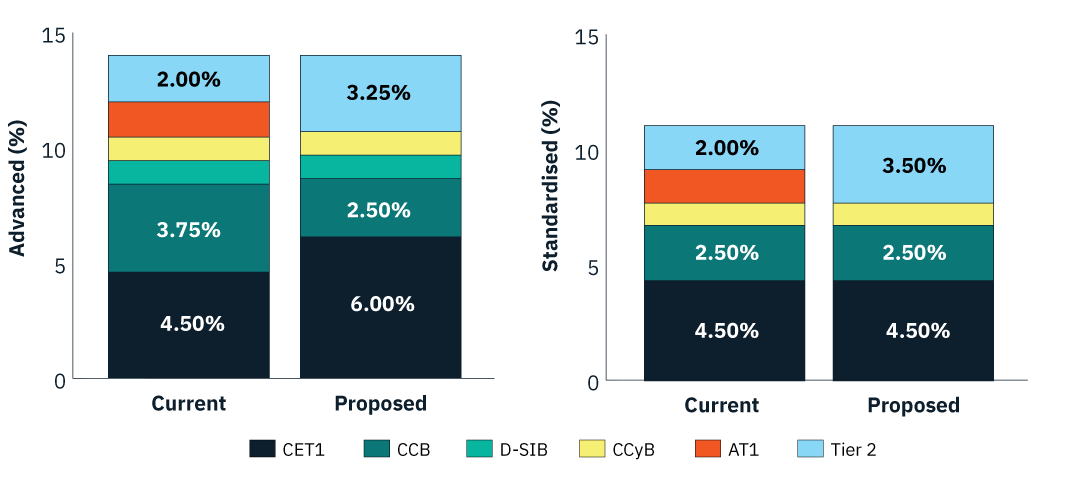Two bar charts comparing current and proposed capital component percentages for 'Advanced' and 'Standardised' categories. Components include CET1, CCB, D-SIB, CCyB, AT1, and Tier 2. For 'Advanced': CET1 increases from 4.50% to 6.00%, CCB decreases from 3.75% to 2.50%, AT1 rises from 2.00% to 3.25%. For 'Standardised': CET1 and CCB remain at 4.50% and 2.50% respectively, AT1 increases from 2.00% to 3.50%, and Tier 2 is introduced at 3.50%.