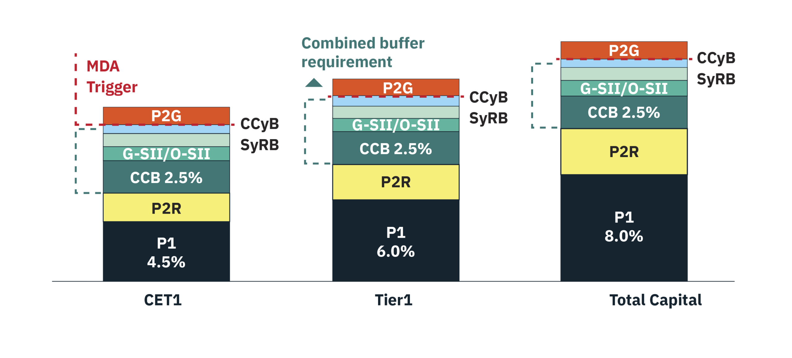 Bar chart comparing capital requirements for CET1, Tier1, and Total Capital. Each bar is segmented into components such as P1, P2R, CCB (2.5%), G-SII/O-SII, and P2G. The CET1 bar includes all segments, Tier1 excludes P2G, and Total Capital shows only P1 (8.0%). Dashed lines indicate the MDA Trigger (red) and Combined Buffer Requirement (green), with CCyB and SyRB also noted.