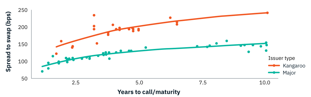 "Scatter plot showing the relationship between 'Years to call/maturity' (x-axis, 0–10 years) and 'Spread to swap (bps)' (y-axis, 50–250 bps). Two trend lines represent issuer types: Kangaroo (orange) and Major (teal). The Kangaroo trend line is consistently above the Major line, indicating higher spreads for Kangaroo issuers across maturities."