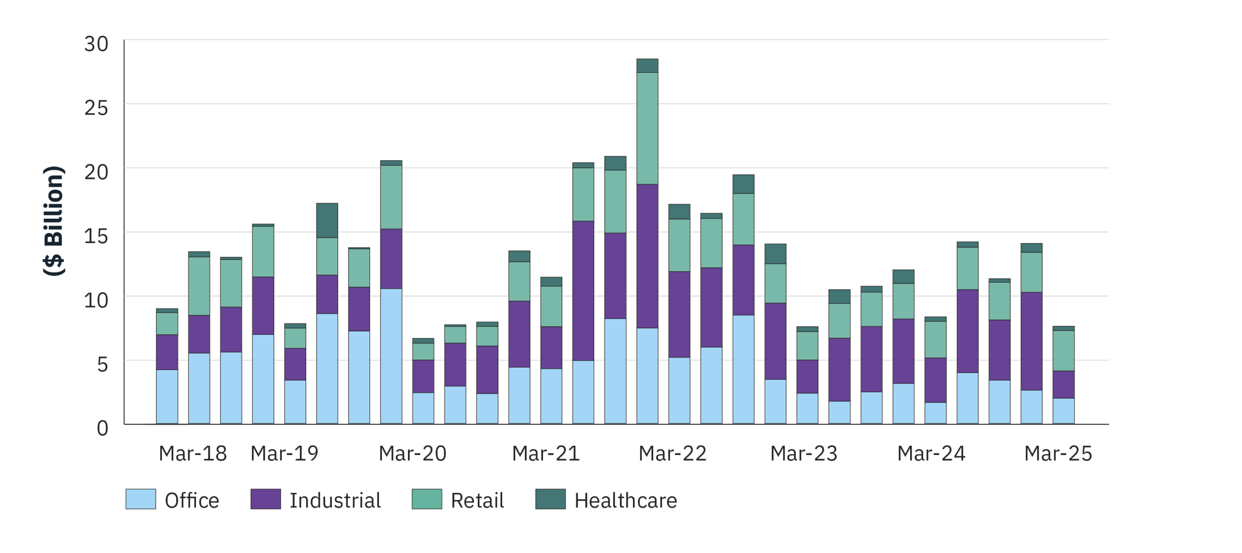 Bar chart showing investment distribution across Office, Industrial, Retail, and Healthcare sectors from March 2018 to March 2025. Each bar is segmented by sector: light blue (Office), purple (Industrial), green (Retail), and dark green (Healthcare), with values in billions of dollars.