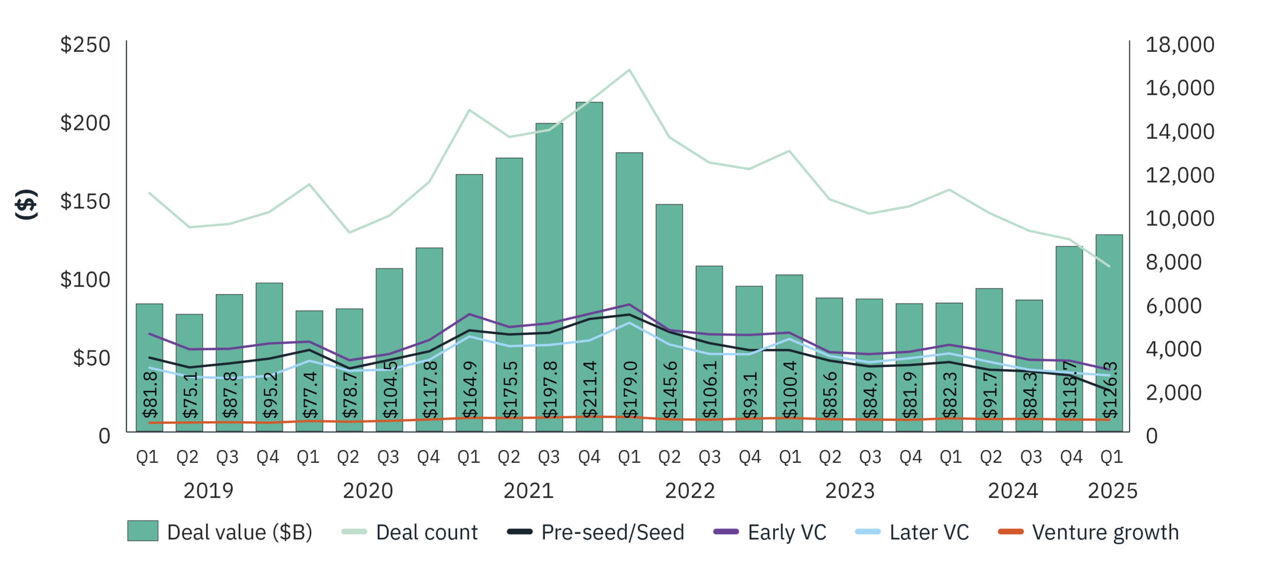Bar and line graph showing quarterly venture capital deal value (in billions of dollars) and deal count from Q1 2019 to Q1 2025. Bars represent deal value, while five lines track Pre-seed/Seed (black), Early VC (purple), Later VC (blue), and Venture Growth (orange) stages. The left y-axis shows deal value ($0–$250B), and the right y-axis shows deal count (0–18,000).