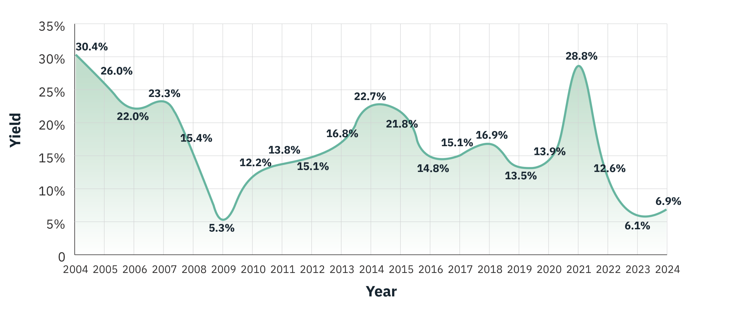 Line graph showing yield percentage from 2004 to 2024. The x-axis spans years 2004 to 2024, and the y-axis represents yield percentage. Key data points include a peak of 30.4% in 2004, a low of 5.3% in 2009, a rise to 28.8% in 2020, and a projected yield of 6.9% in 2023.