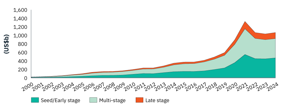 Stacked area chart showing investment amounts in Seed/Early stage (teal), Multi-stage (light green), and Late stage (orange) funding from 2000 to 2024. The y-axis represents US$ billions (0–1,600), and the x-axis spans years 2000 to 2024.