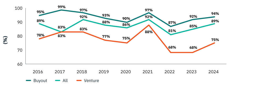 Line graph showing percentage trends from 2016 to 2024 for Buyout (dark green), All (light green), and Venture (orange). The y-axis ranges from 60% to 100%. Key data points include Buyout peaking at 99% in 2017 and declining to 93% in 2019; All reaching 92% in 2017; and Venture data partially labeled.