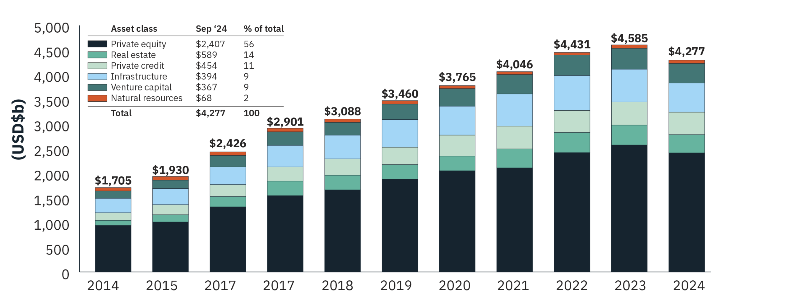 Bar chart showing the growth of asset classes—Private equity, Real estate, Private credit, Infrastructure, Venture capital, and Natural resources—from 2014 to 2024 in USD billions. In September 2024, Private equity leads with $2,407B (56% of total), followed by Real estate ($589B), Private credit ($454B), Infrastructure ($394B), Venture capital ($367B), and Natural resources ($68B), totaling $4,277B. Some years, such as 2017 and 2018, show multiple bars with duplicated or missing totals.