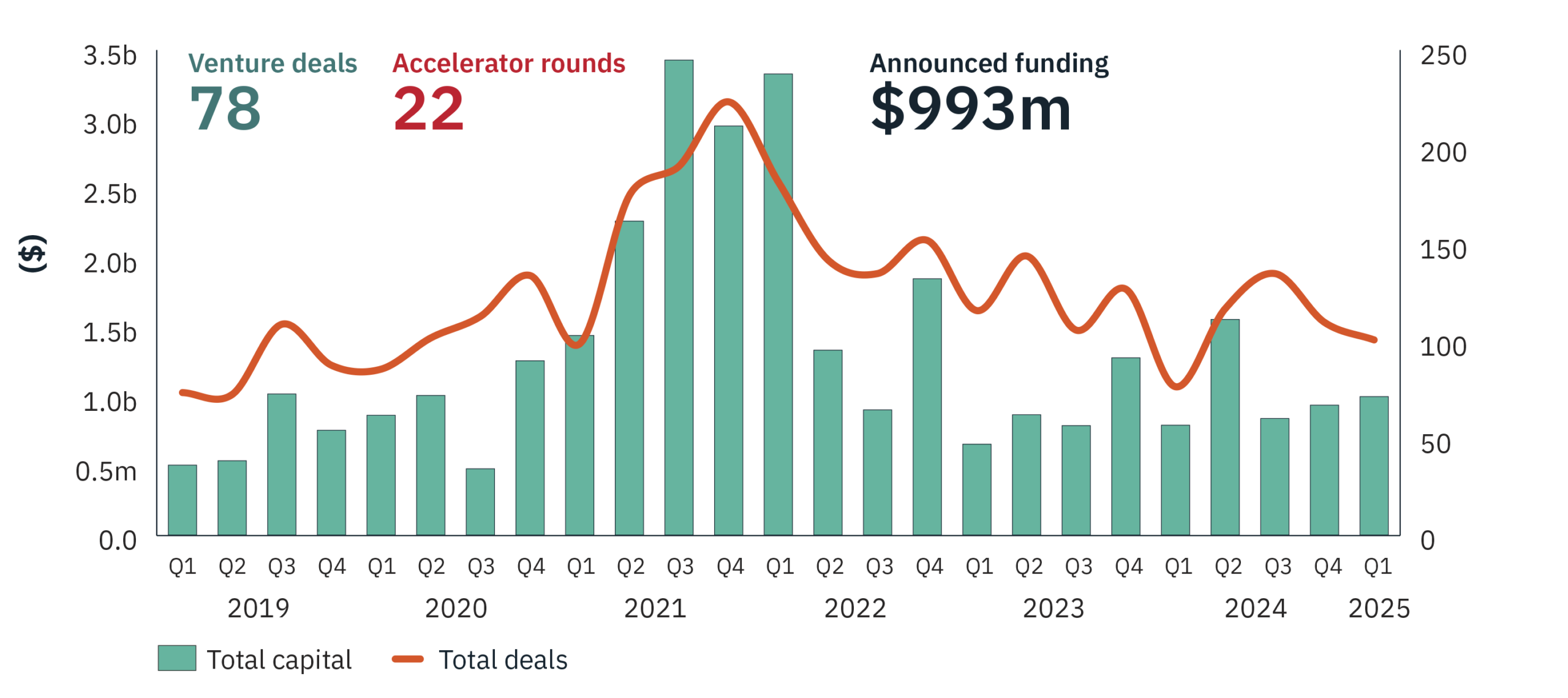 Bar and line graph showing venture deals, accelerator rounds, and announced funding from Q1 2019 to Q1 2025. Green bars represent total capital raised (in billions of dollars), and a red line shows total deal count. Key figures include 78 venture deals, 22 accelerator rounds, and $993 million in announced funding.