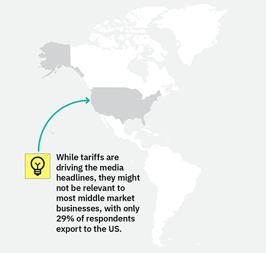 Map of North and South America with the United States highlighted in gray and an arrow pointing to it from a yellow box stating: 'While tariffs are driving the media headlines, they might not be relevant to most middle market businesses, with only 29% of respondents export to the US