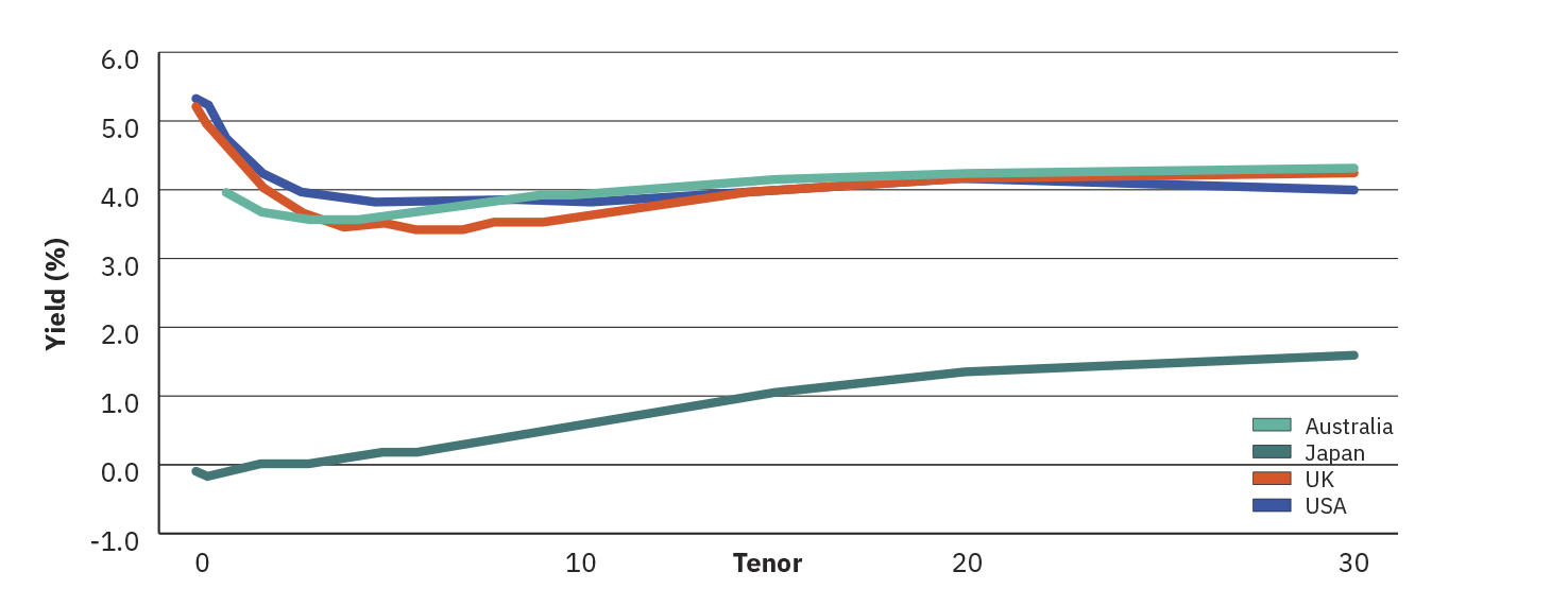 Line graph showing government bond yield curves for Australia (teal), Japan (green), UK (orange), and USA (blue). The x-axis represents tenor from 0 to 30 years, and the y-axis shows yield from -1.0% to 6.0%. The curves illustrate how bond yields vary across maturities for each country, highlighting differences in interest rate environments.