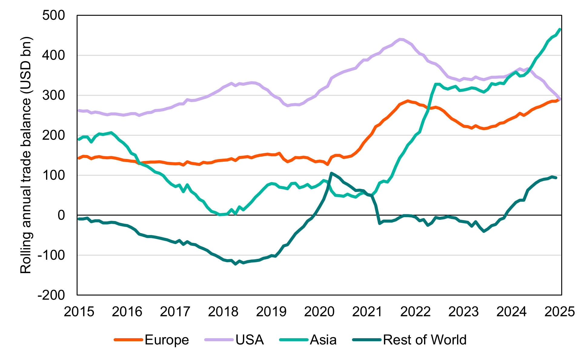 A line chart showing China’s rolling annual trade balance by region—Europe, USA, Asia, and Rest of World—from 2015 to 2025, measured in USD billions. Europe (orange) remains mostly between USD 100–200 bn until rising to around USD 300 bn by 2022, then stabilising near USD 250–300 bn through 2025. The USA (purple) shows a steadily rising surplus from about USD 200 bn in 2015 to peaks above USD 400 bn in 2021–22, before declining toward USD 300 bn by 2025. Asia (teal) falls from around USD 200 bn in 2015 into negative territory by 2018, rebounds sharply in 2021–22 toward USD 300 bn, then trends upward again to nearly USD 450 bn by 2025. The Rest of World (dark green) declines into deep deficit around –150 bn by 2018–19, recovers briefly in 2021, dips again in 2022, and then rises toward positive territory by 2025. The chart highlights shifting trade relationships and significant post‑2020 volatility across regions.