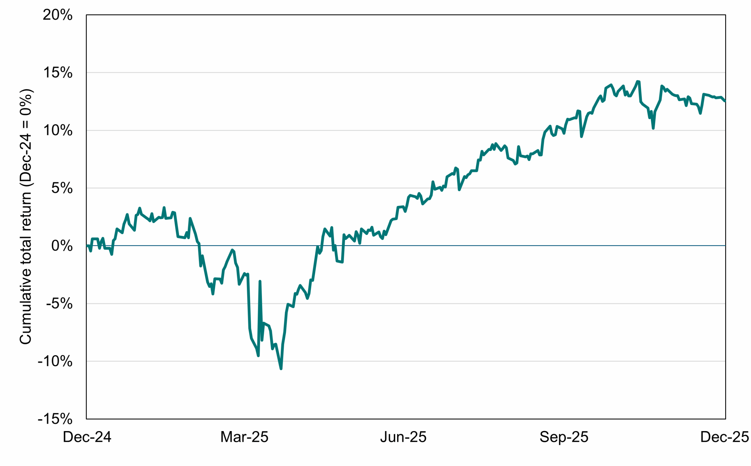A line chart showing the MSCI World ex‑Australia Net Total Return Index from December 2024 to December 2025. The index starts near 0% and declines sharply through early March 2025, reaching roughly –10%. It then recovers steadily, turning positive around mid‑year and continuing to rise through September, peaking near +15%. Toward year‑end, the index fluctuates slightly but remains around +12–14%. The chart illustrates a deep early‑year drawdown followed by a strong, sustained recovery.