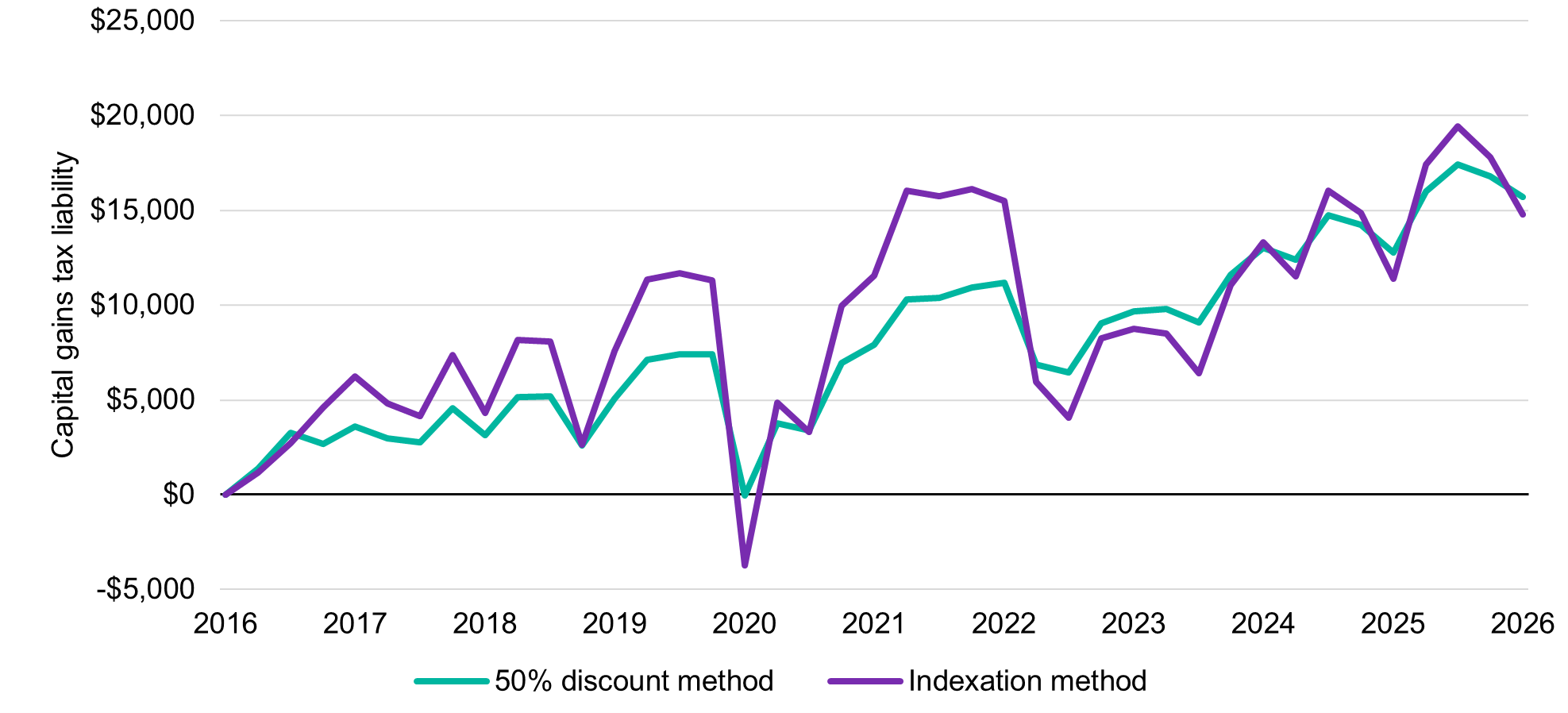 Line chart comparing CGT liabilities (2016–2026) under the 50% discount and indexation methods, with indexation generally higher and more volatile.