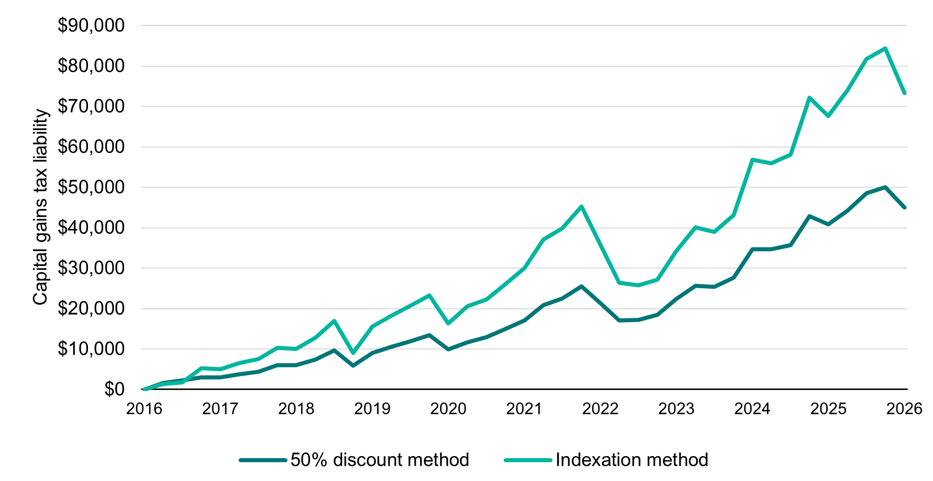 Line chart comparing capital gains tax liability under the 50% discount method and indexation method from 2016 to 2026. Both rise over time, with indexation consistently higher, reaching about $85,000 versus $50,000 by 2026.