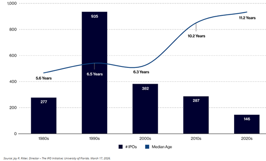 Bar and line chart showing VC-backed tech IPOs declining from 935 in the 1990s to 146 in the 2020s, while median age at listing rises from 5.6 to 11.2 years.