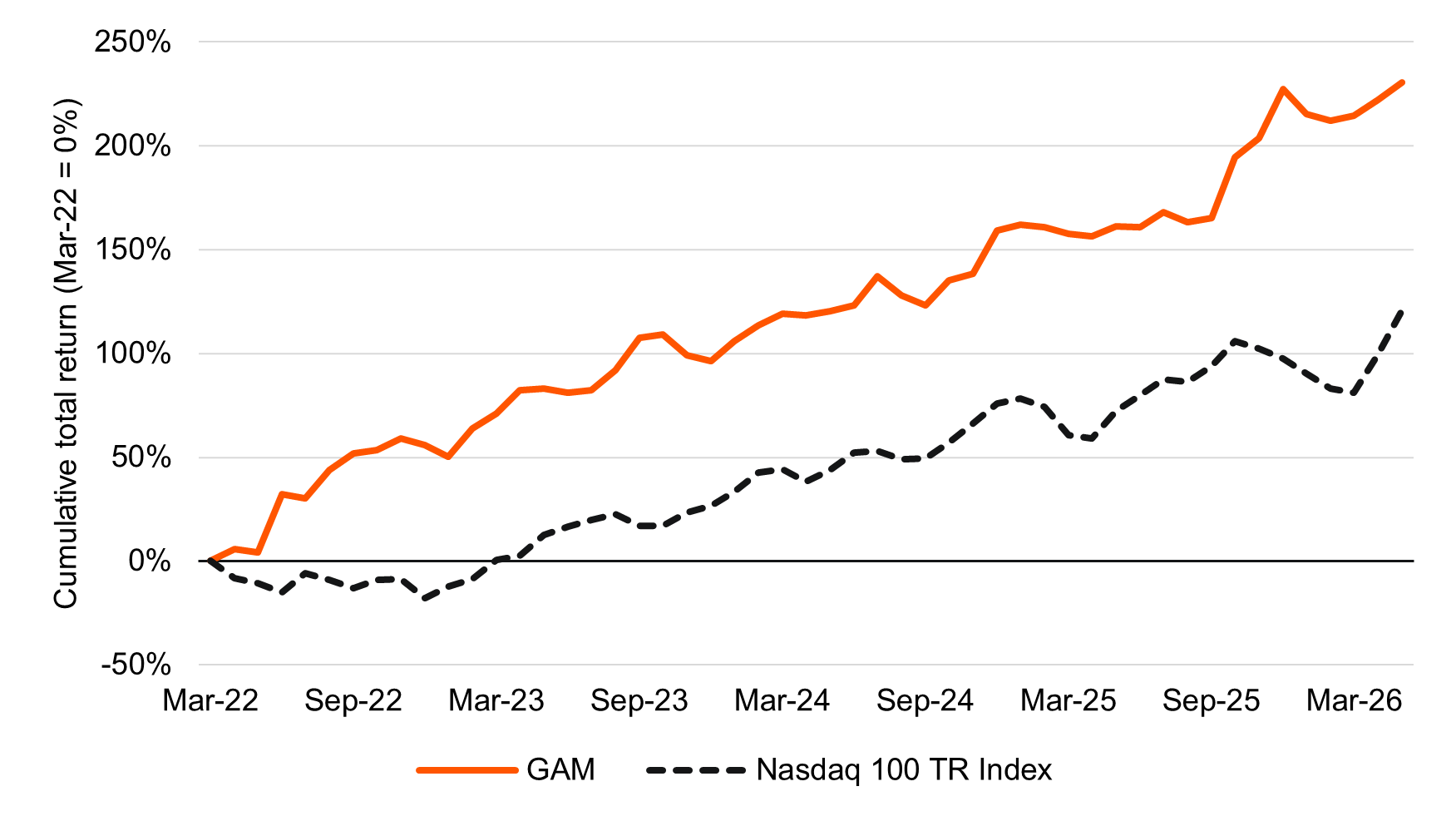 Line chart showing cumulative returns (Mar 2022–May 2026), with GAM significantly outperforming the Nasdaq 100, reaching ~230% vs ~120%.