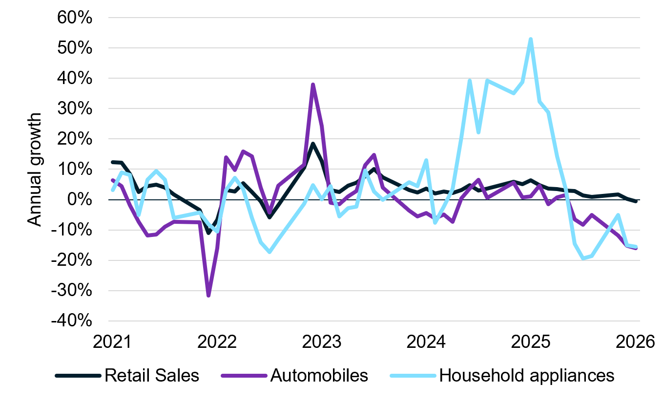 Line chart showing annual growth rates for three retail categories—Retail Sales, Automobiles and Household Appliances—from 2021 to 2026. Retail Sales (dark blue) is relatively stable, fluctuating between approximately -10% and 18%, peaking in late 2022 before trending lower and finishing near 0% in 2026. Automobiles (purple) is more volatile, falling to around -32% in early 2022, surging to nearly 38% in late 2022, then fluctuating around zero before declining to about -15% by 2026. Household Appliances (light blue) shows the greatest variation, ranging from about -20% to over 50%. Growth accelerates sharply through 2024 and peaks above 50% in early 2025 before falling rapidly into negative territory, ending near -15% in 2026. Overall, household appliances exhibits the strongest growth and largest swings, while total retail sales remains comparatively steady.