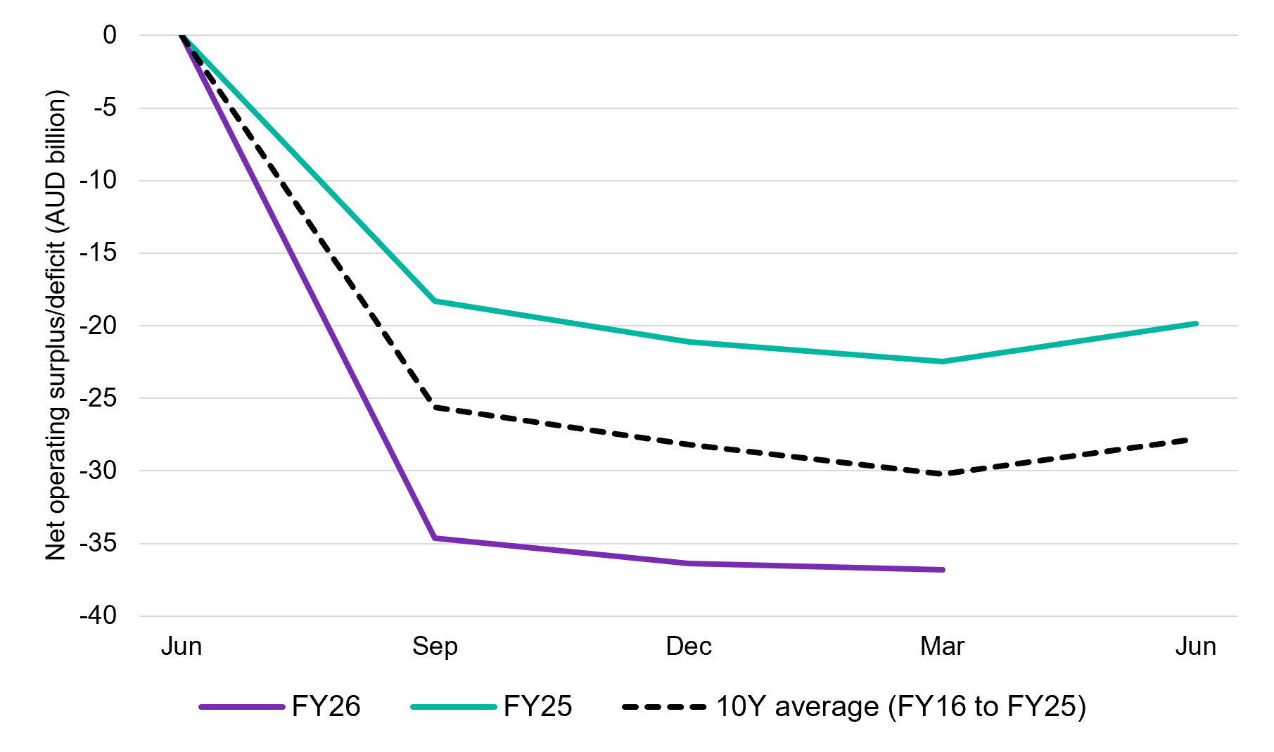 Line chart showing net operating surplus/deficit (AUD billion) from June to June, comparing FY26, FY25 and the 10-year average (FY16–FY25). All series start at zero in June. By September, FY26 records the largest deficit at approximately -35 billion, compared with -18 billion in FY25 and -25 billion for the 10-year average. FY26 remains around -36 to -37 billion through March. FY25 declines to around -21 billion in December and -23 billion in March before improving to -20 billion by June. The 10-year average reaches about -30 billion in March and improves slightly to -28 billion by June. Overall, FY26 shows a significantly larger deficit than both FY25 and the historical average throughout the period.