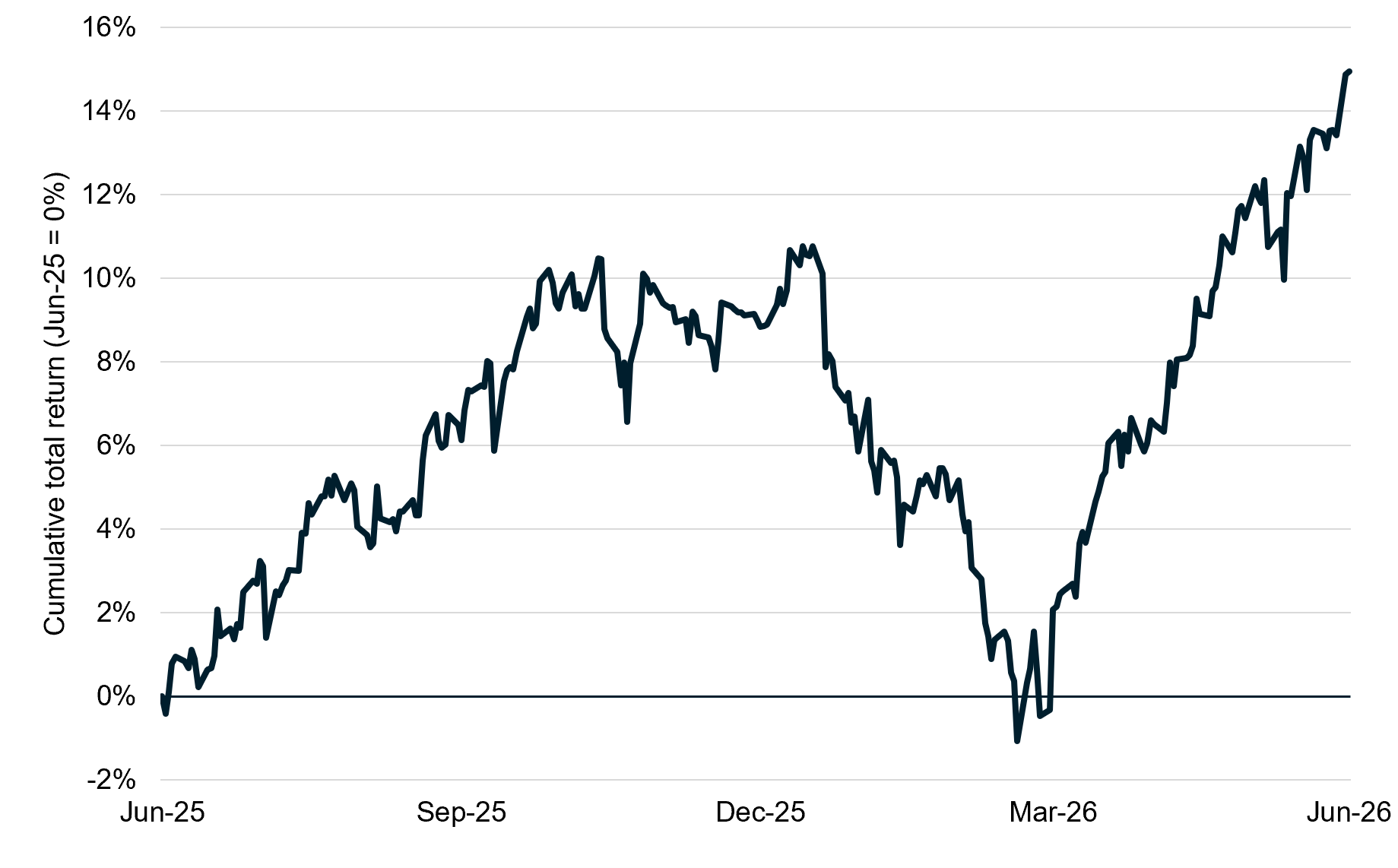 **Alt text:** Line chart showing cumulative total return from June 2025 to June 2026, with June 2025 indexed at 0%. Returns rise steadily through the second half of 2025, reaching around 10% by October and remaining between 8% and 11% through December. Performance declines during early 2026, falling to approximately -1% in late February before recovering sharply. From March 2026 onward, returns trend upward consistently, surpassing previous highs and reaching approximately 15% by June 2026. Overall, the chart shows strong gains over the 12‑month period despite a temporary decline in early 2026.