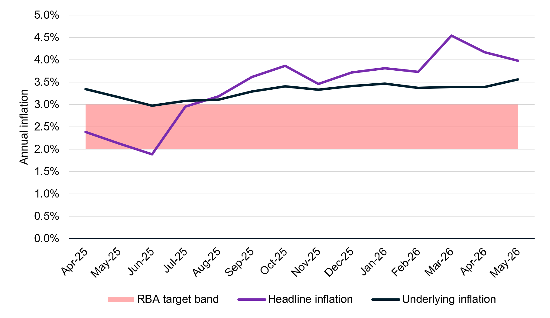 **Alt text (WCAG-friendly):**Line chart showing annual inflation rates from April 2025 to May 2026, comparing headline inflation, underlying inflation and the Reserve Bank of Australia (RBA) target band of 2% to 3%. Headline inflation begins at approximately 2.4%, falls below the target band to around 1.9% in June 2025, then rises above 3% from August 2025 onward. It peaks at about 4.5% in March 2026 before easing to around 4.0% by May 2026. Underlying inflation starts at approximately 3.3%, briefly approaches the upper limit of the target band in mid-2025, then trends higher and remains above 3% for the rest of the period, reaching about 3.6% in May 2026. Overall, both inflation measures exceed the RBA target band for most of the period, with headline inflation showing greater volatility and reaching a higher peak than underlying inflation.