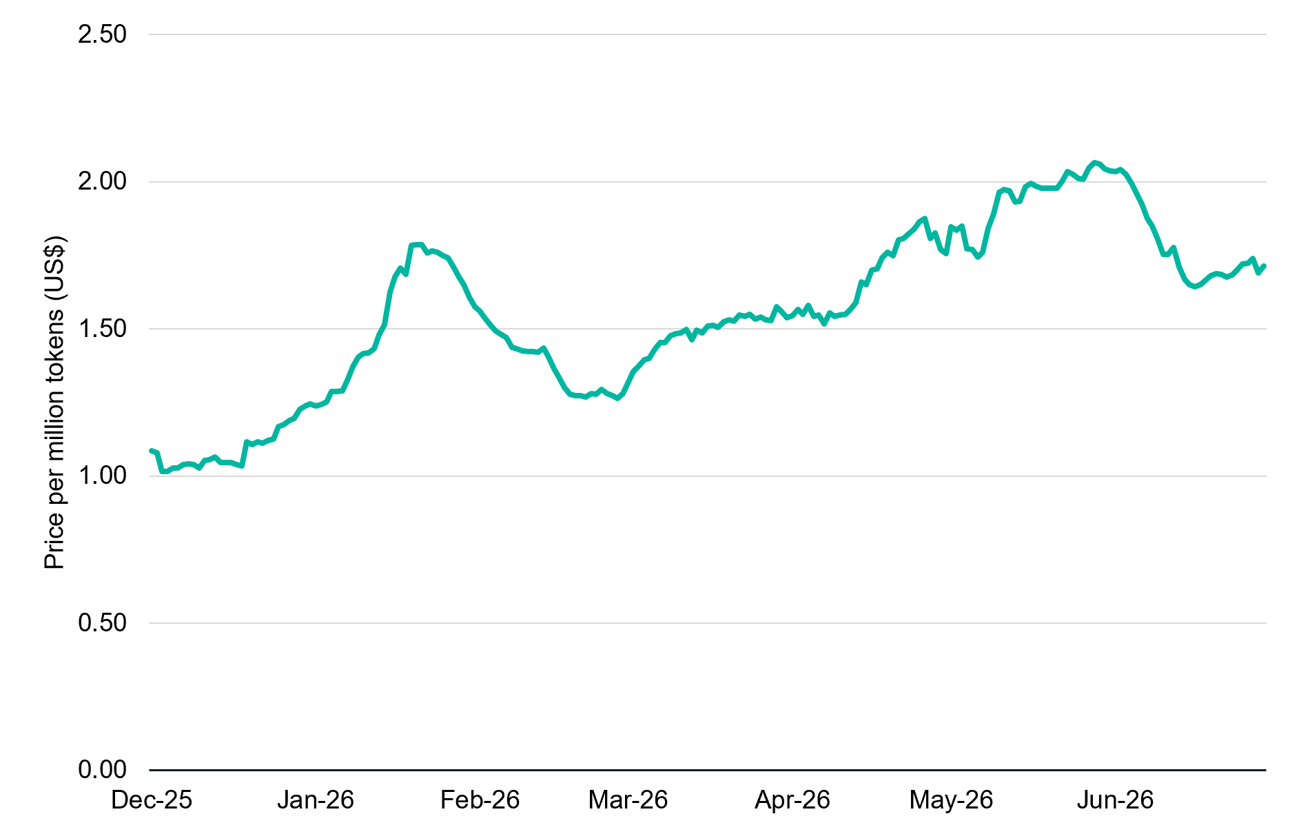 **Alt text:** Line chart showing the price per million tokens (US$) from December 2025 to June 2026. Prices begin just above US$1.00 per million tokens in December 2025 and rise steadily to a peak of around US$1.80 in late January 2026. The price then declines to approximately US$1.25 by late February before recovering gradually through March and April to around US$1.55. A stronger upward trend follows in May, with the price reaching a high of just over US$2.00 in early June. The price subsequently falls to around US$1.65 in mid-June before stabilising near US$1.70 at the end of the period. Overall, the chart shows an increase in token prices over the seven-month period despite several periods of volatility.