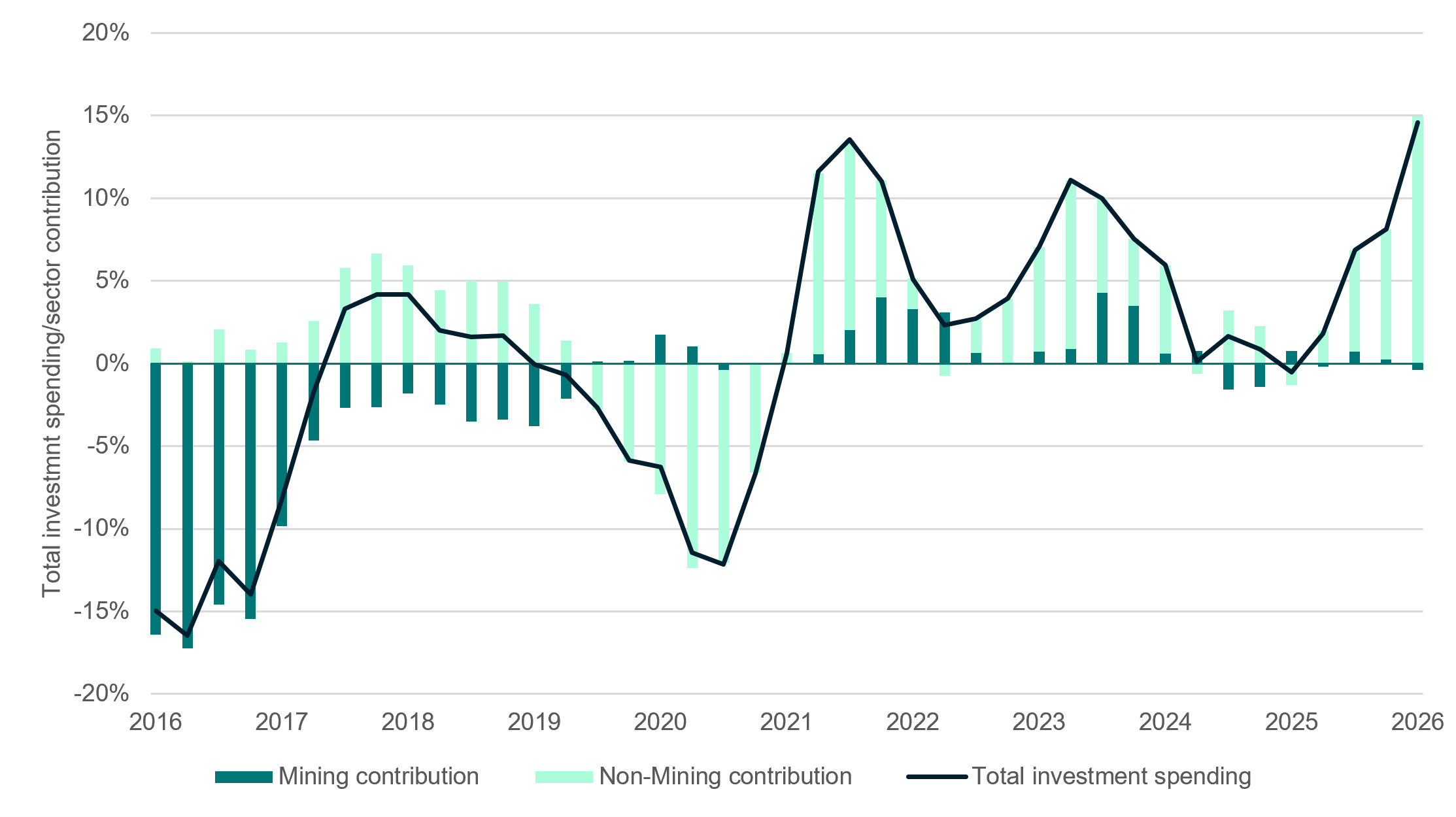 Combined bar and line chart showing annual growth in total investment spending and the contributions from mining and non-mining sectors between 2016 and 2026. Dark teal bars represent mining investment contribution, light green bars represent non-mining contribution, and a dark line represents total investment spending.Total investment spending is strongly negative in 2016, falling to around -16%, driven by large declines in mining investment. Growth improves through 2017 and 2018, becoming moderately positive before weakening again and turning sharply negative in 2020, reaching approximately -12%. Investment rebounds strongly in 2021, exceeding 13%, supported primarily by non-mining investment, and remains positive through 2024 despite moderating growth. After a brief slowdown around 2025, total investment spending accelerates again and reaches approximately 15% by 2026, the highest level shown on the chart. Mining investment contributes negatively for much of 2016 to 2019, provides modest support during 2021 to 2024, and has only a small impact by 2026. Non-mining investment is the dominant driver of growth from 2021 onwards, accounting for most of the strong increases in total investment spending. Overall, the chart shows a transition from a mining-led investment downturn in the late 2010s to broad-based investment growth led by the non-mining sector in the 2020s.